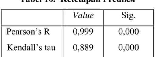 Tabel 10.  Ketetapan Prediksi  Value  Sig.  Pearson’s R         Kendall’s tau  0,999 0,889  0,000 0,000 