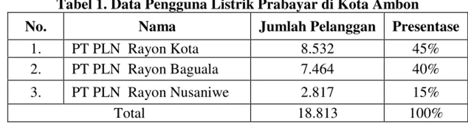 Tabel 1. Data Pengguna Listrik Prabayar di Kota Ambon  No.  Nama  Jumlah Pelanggan  Presentase 