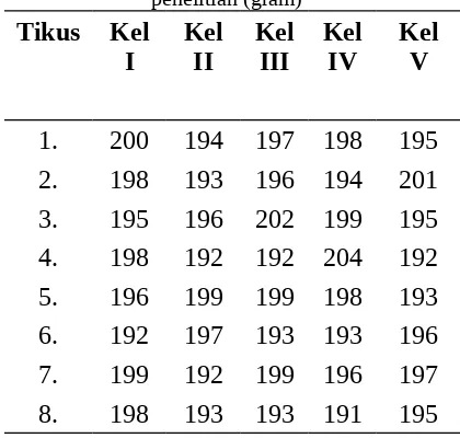 Tabel l. Nilai rata-rata berat tikus padapenelitian (gram)