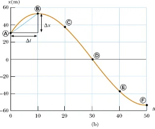 Grafik posisi terhadap waktu dari sebuah partikelGrafik posisi terhadap waktu dari sebuah partikel