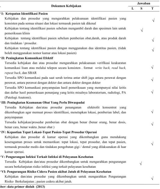 Tabel  1.  Kebijakan/Prosedur  Terhadap  Implementasi  Sasaran  Keselamatan  Pasien  Akreditasi  Rumah  Sakit di RSKIA PKU Muhammadiyah Kotagede Yogyakarta 