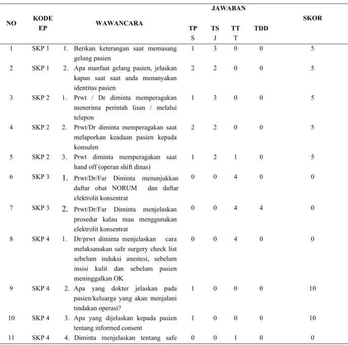 Tabel 2. Hasil Wawancara Dengan Petugas/Staf Rumah Sakit Terhadap Implementasi Sasaran  Keselamatan Pasien di RSKIA PKU Muhammadiyah Kotagede