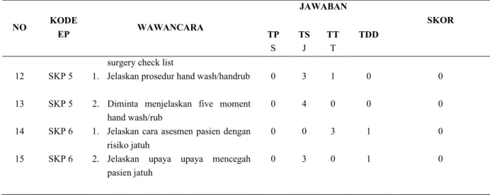 Tabel  3.  Hasil  Wawancara  Dengan  Pasien  Rumah  Sakit  Terhadap  Implementasi  Sasaran  Keselamatan  Pasien di RSKIA PKU Muhammadiyah Kotagede 