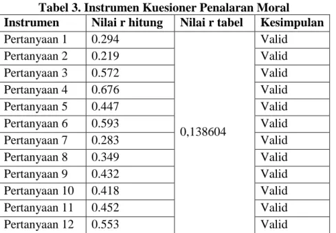 Tabel 3. Instrumen Kuesioner Penalaran Moral  Instrumen  Nilai r hitung  Nilai r tabel  Kesimpulan 