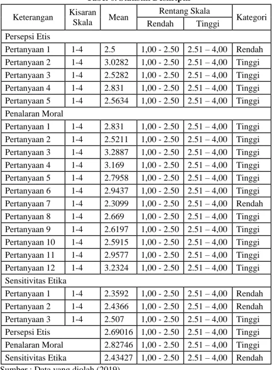 Tabel 6. Statistik Deskriptif 