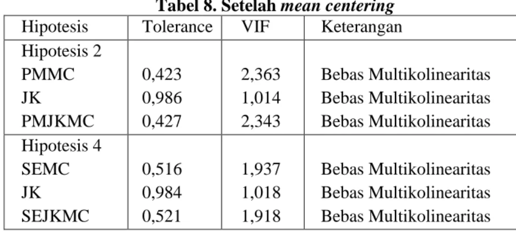 Tabel 8. Setelah mean centering 