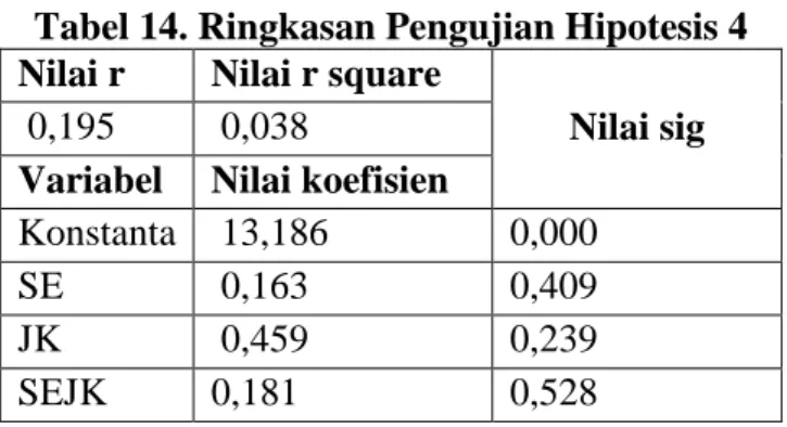 Tabel 13. Pengujian Regresi Hipotesis 3 