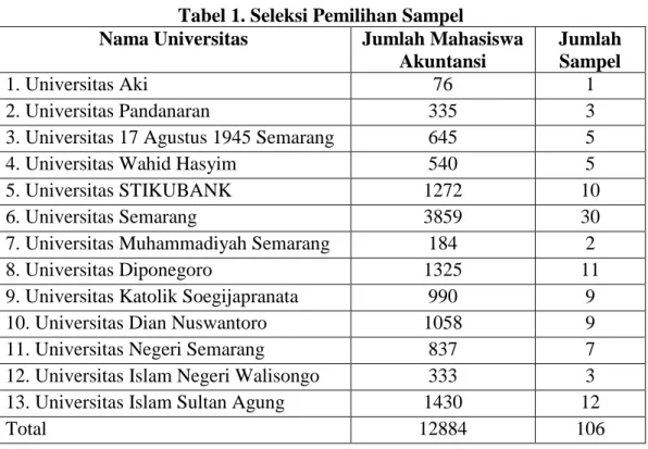 Tabel 1. Seleksi Pemilihan Sampel 