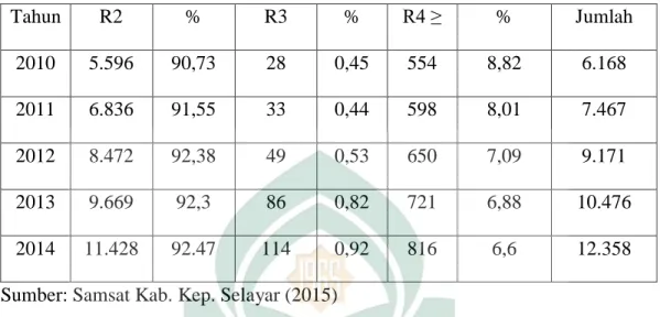 Tabel  1.1  Jumlah  Kendaraan  Bermotor  yang  terdaftar  di  Samsat  Kab.  Kepulauan Selayar Tahun 2010-2014 