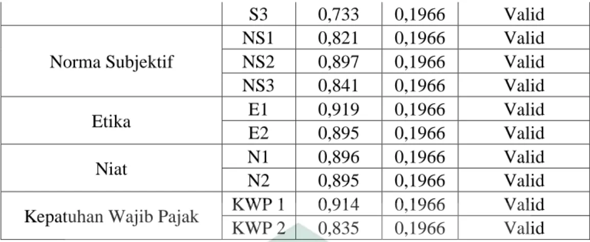 Tabel    4.9    tersebut    memperlihatkan    bahwa    seluruh    item    pernyataan   memiliki  nilai koefisien  korelasi  positif  dan  lebih  besar  dari pada  R-tabel