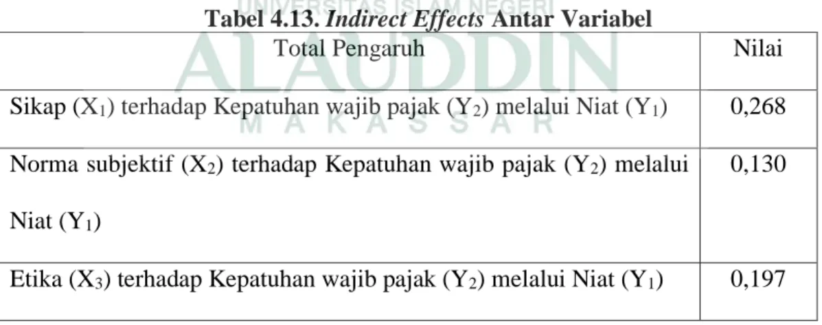 Tabel 4.13. Indirect Effects Antar Variabel 