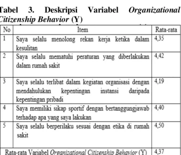 Tabel  3.  Deskripsi  Variabel  Organizational  Citizenship Behavior (Y) 