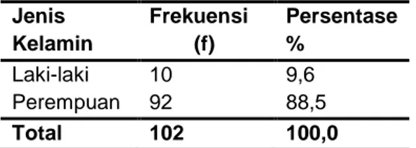 Tabel  1.  Distribusi  frekuensi  berdasarkan  jenis  kelamin  mahasiswa  di  Fakultas  Ilmu  Keperawatan  Universitas  Islam  Sultan  Agung  Semarang  pada  bulan  Desember  2019 (n=102)  Jenis  Kelamin  Frekuensi (f)  Persentase %  Laki-laki  10  9,6  Pe