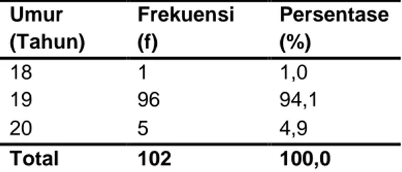Tabel  3  Distribusi  frekuensi  karakteristik  efikasi  diri  pada  mahasiswa  D3  Keperawatan di Fakultas Ilmu Keperawatan  Universitas  Islam  Sultan  Agung  Semarang  pada bulan Desember 2019 (n=102) 
