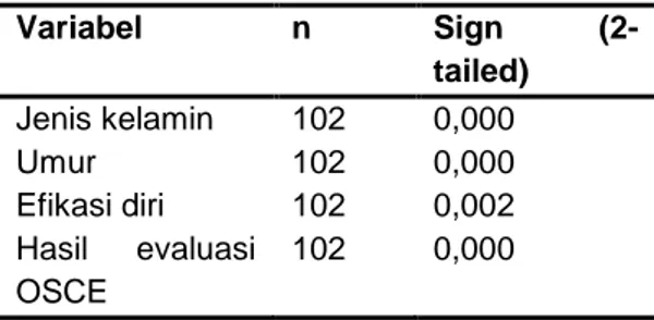 Tabel  5  Hasil  uji  normalitas  variabel  efikasi  diri dengan hasil evaluasi OSCA di Fakultas  Ilmu  Keperawatan  Universitas  Islam  Sultan  Agung  Semarang  pada  bulan  Desember  2018 (n=102)  Variabel  n  Sign   (2-tailed)  Jenis kelamin   102  0,00