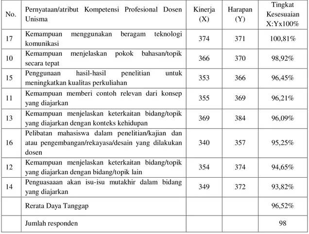 Tabel 3 Kompetensi Profesional Dosen Unisma  No.  Pernyataan/atribut  Kompetensi  Profesional  Dosen 