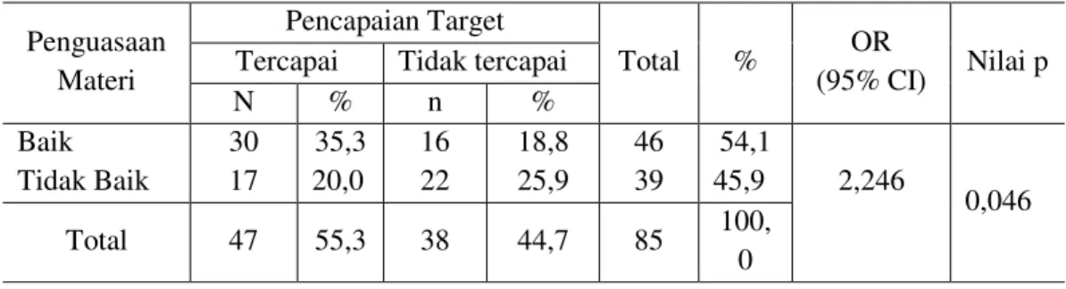 Tabel 9. Distribusi Kategori Target Praktek klinik. 