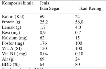 Tabel 1. Komponen per 100 g Ikan Gabus (Channa striata)  Komposisi kimia  Jenis 