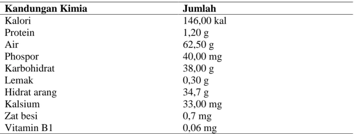 Tabel 3. Komposisi kandungan kimia singkong (per 100 gram) 