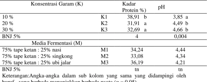 Tabel  7.  Rerata pengaruh konsentrasi  garam  dan media fermentasi  terhadap sifat  kimia (Kadar Protein dan pH) bekasam ikan gabus disajikan pada Tabel 7