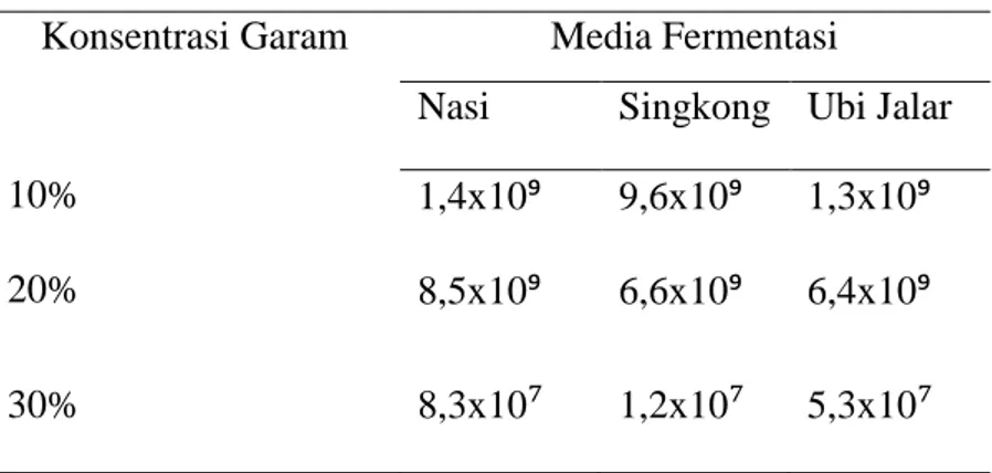 Tabel  8.  Rerata  Pengaruh  Konsentrasi  Garam  dan  Media  Fermentasi  terhadap  Total Bakteri Asam Laktat