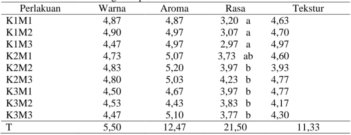 Tabel 9.  Rerata  Pengaruh  Konsentrasi  Garam  dan  Media  Fermentasi  terhadap  Nilai Rerata Organoleptik Bekasam Ikan Gabus
