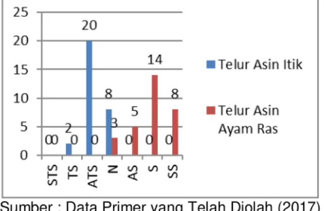 Gambar 8. Hasil Organoleptik Tingkat Kesukaan untuk Parameter Warna Telur Asin Ayam Ras dan  Telur Asin Itik