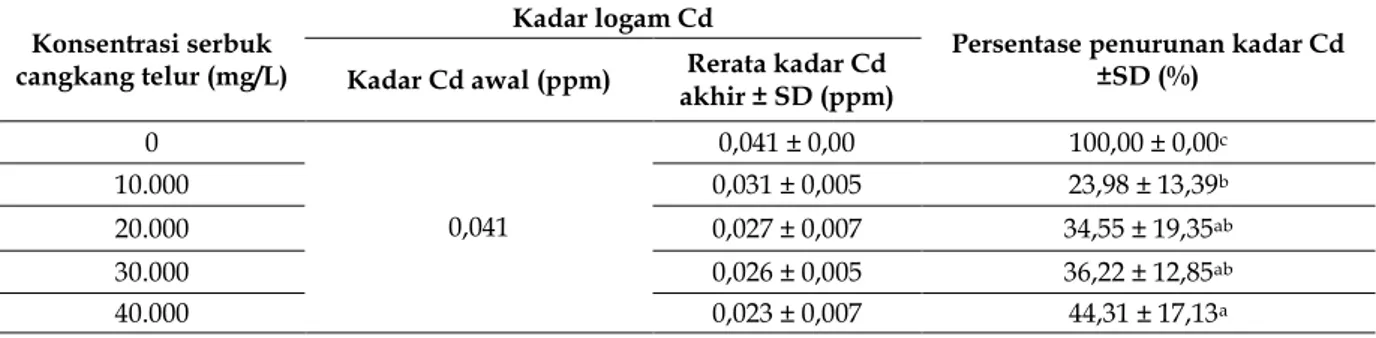 Tabel 1 menunjukkan hasil penelitian yang  telah dilakukan, berupa kadar Cd pada limbah  cair  batik  sebelum  dan  sesudah  perlakuan  beserta  persentase  penurunan  kadar  Cd