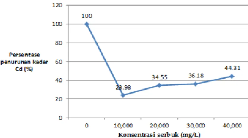 Gambar 1.  Hubungan antara konsentrasi serbuk cangkang telur dengan kadar Cd pada limbah cair batik (%)  Tabel 2