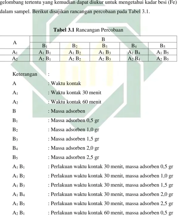 Tabel 3.1 Rancangan Percobaan 