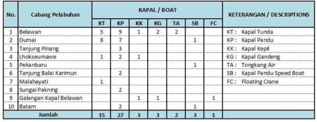 Gambar 2.1 Peralatan PT. Pelabuhan Indonesia 1 