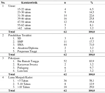 Tabel 4.4 Distribusi Frekuensi Karakteristik Kader Posyandu 