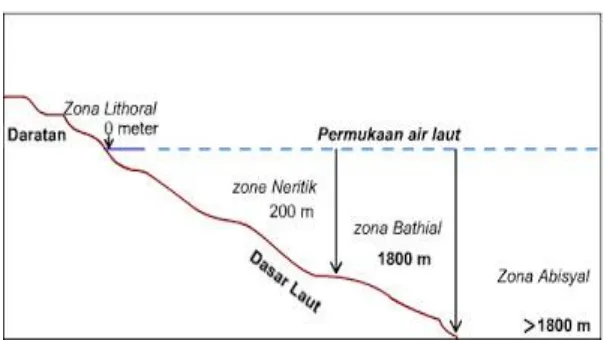 Gambar 2.2. Zonasi Kedalaman Laut Horizontal 