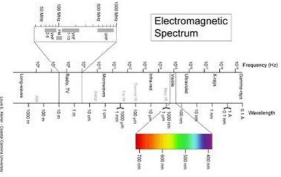 Gambar 2.3. Spektrum Elektromagnetik 