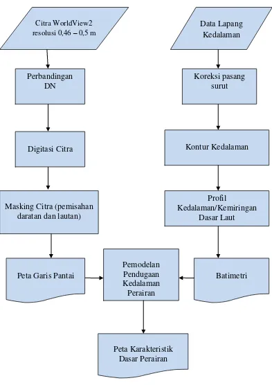 Gambar 3.2. Alur Penelitian 