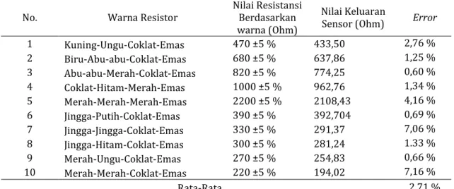 Tabel 2. Perbandingan Nilai Resistansi antara Gelang Warna Resistor dan Keluaran Sensor  No