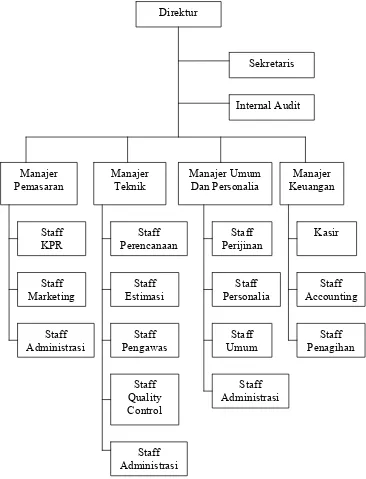 Gambar 4.1 : Struktur Organisasi PT. Panca Kartika Jaya Sentosa 