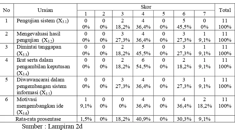 Tabel 4.9 : Distribusi Frekuensi Variabel Partisipasi Pemakai (X3) 
