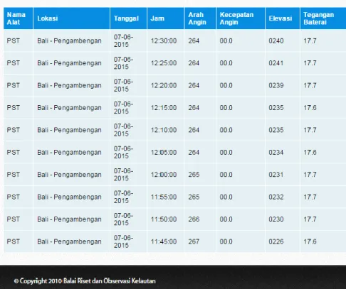 Gambar 6. Tampilan data pada web  www.newsite.pasutlapan.com