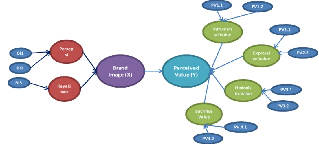 Gambar 3 Model Pengaruh Brand Image Terhadap Perceived Value yang diajukan 