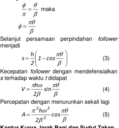 Gambar 3. Perpindahan bentuk harmonik 