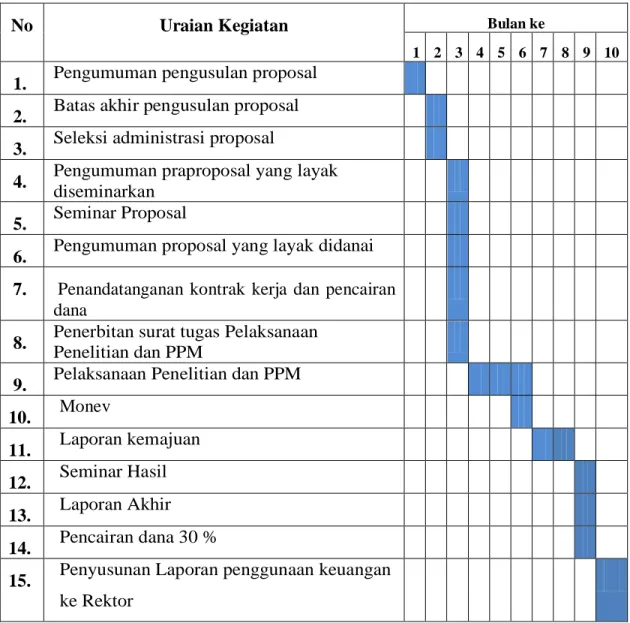 Tabel 2.2 Jadwal Tentatif Pelaksanaan Program Penelitian dan Pengabdian  Kepada Masyarakat 