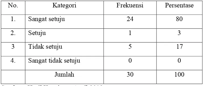 Tabel 20. Retribusi jawaban responden tentang system kepemimpinan 