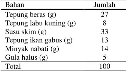 Tabel 1. Formulasi MP-ASI Bubur Instan dengan Substitusi Tepung Ikan Gabus dan Tepung Labu Kuning  per 100 gram 