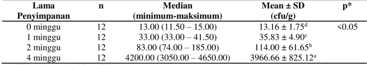Tabel 2. Hasil Uji Total Plate Count (TPC) MP-ASI Bubur Instan  Lama  Penyimpanan  n  Median  (minimum-maksimum)  Mean ± SD  (cfu/g)  p*  0 minggu  12  13.00 (11.50 – 15.00)  13.16 ± 1.75 d &lt;0.05  1 minggu  12  33.00 (33.00 – 41.50)  35.83 ± 4.90 c 2 mi