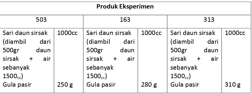 Tabel 3.2  Formula yang digunakan dalam pembuatan minuman serbuk instan 