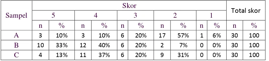 Tabel di atas menunjukkan bahwa panelis yang memberi skor 5 terhadap sampel A 