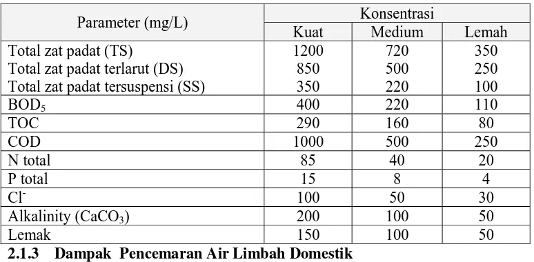 Tabel 2.3 Karakteristik dan Komposisi Kimiawi 