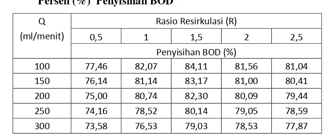 Tabel 4.3 Pengaruh Debit (ml/menit) dan Rasio Resirkulasi Terhadap 