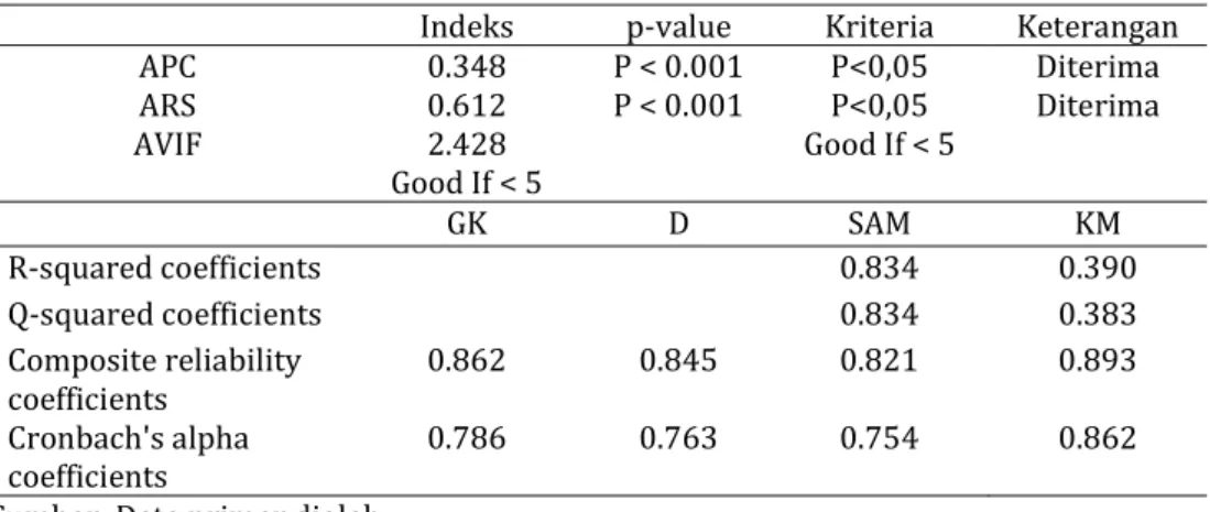 Tabel 1. Hasil Uji Model Fit Indices and P Values 